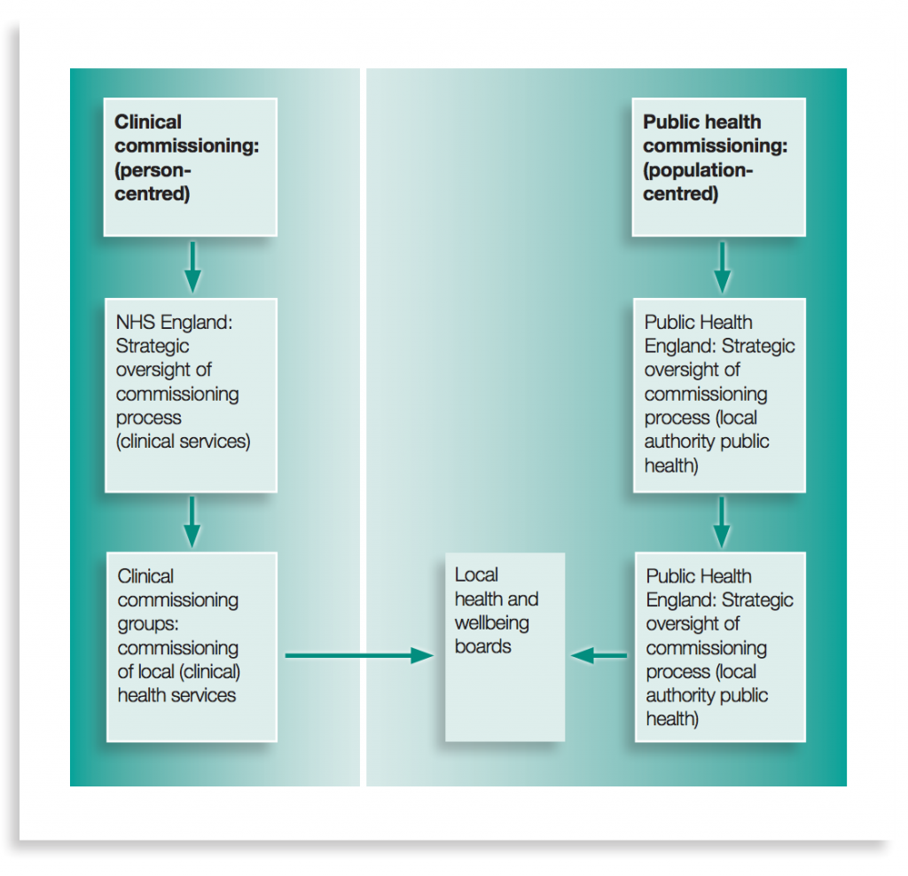 Figure 1: Public health commissioning in England – who does what for health improvement