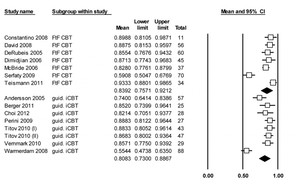 Fig 1: the distribution of average percentage (and 95% confidence interval) of completed sessions per study group.