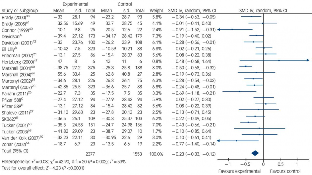 Figure 1. Funnel plot detailing meta-analysis of SSRIs vs placebo control (Hoskins et al., 2015)