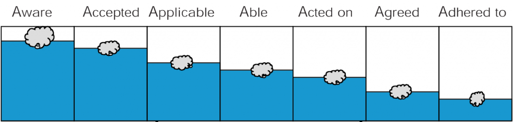 Glasziou and Haynes show how leaks along the evidence pipeline prevent research getting into practice.