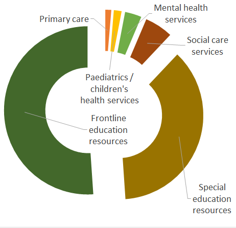 Distribution of service use costs in BCAMHS