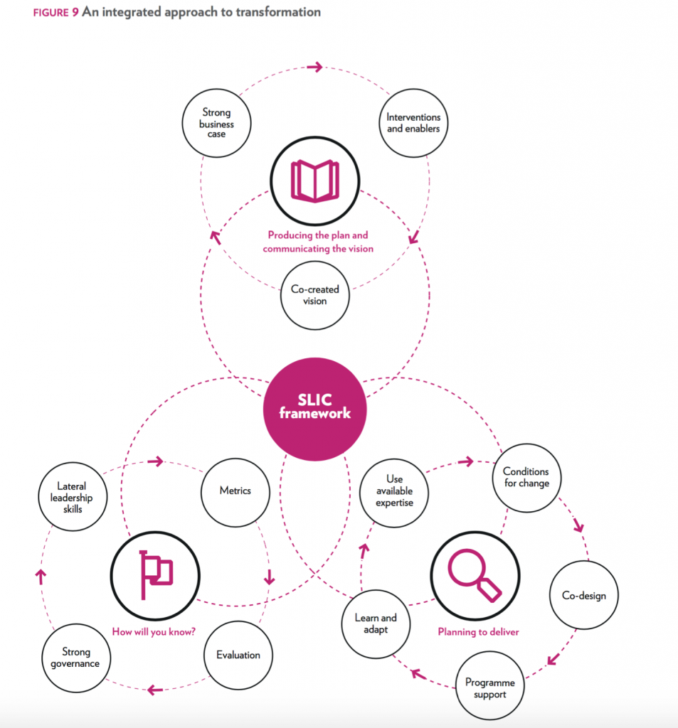 The SLIC framework comprising 12 key success factors.