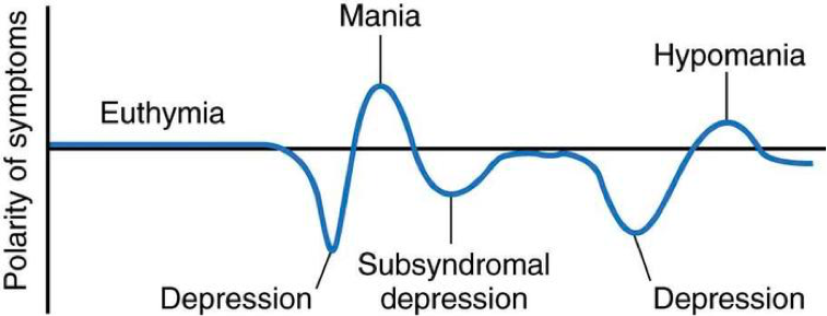 Treatment of bipolar disorder is complex because of the difference phases of illness