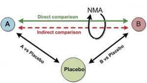 This new network meta-analysis compares the relative effectiveness of various interventions using both direct and indirect evidence.