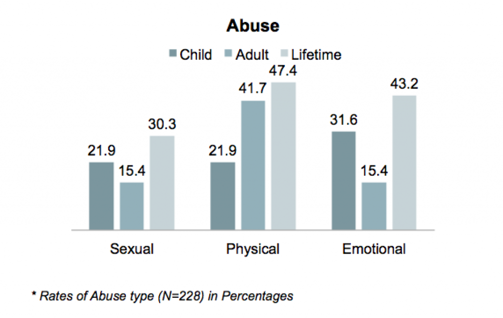 One- third of the participants experienced sexual abuse in their lifetime (N=30%), almost half of them experienced both physical abuse (N=47.4%) and emotional abuse (N=43%), respectively.