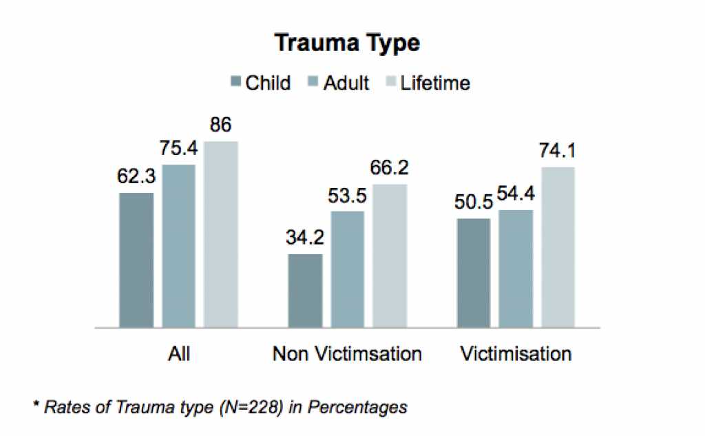 Majority of the participants had experienced some form of trauma during their lifetime (N=86%), with most of them reporting at least a single event of victimisation (N=74%), and two-thirds reporting trauma due to non- victimisation (N= 66%) 
