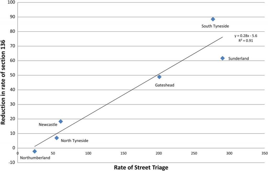 Rate of street triage contacts and reduction in rate of Section 136 detention per 100 000 population in the six localities Northumberland, Tyne and Wear NHS Foundation Trust. Data are the first year following the phased implementation of street triage in 2014/2015 when street triage first started operating South of Tyne (South Tyneside, Sunderland and Gateshead) and 10 months later started operating North of Tyne (Northumberland, Newcastle and North Tyneside).