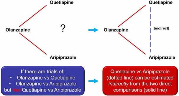 Principle of the use of indirect evidence in network meta-analysis