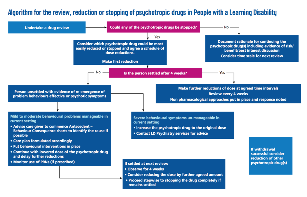 The STOMP project is a national drive to reduce antipsychotic prescribing for people with intellectual disability