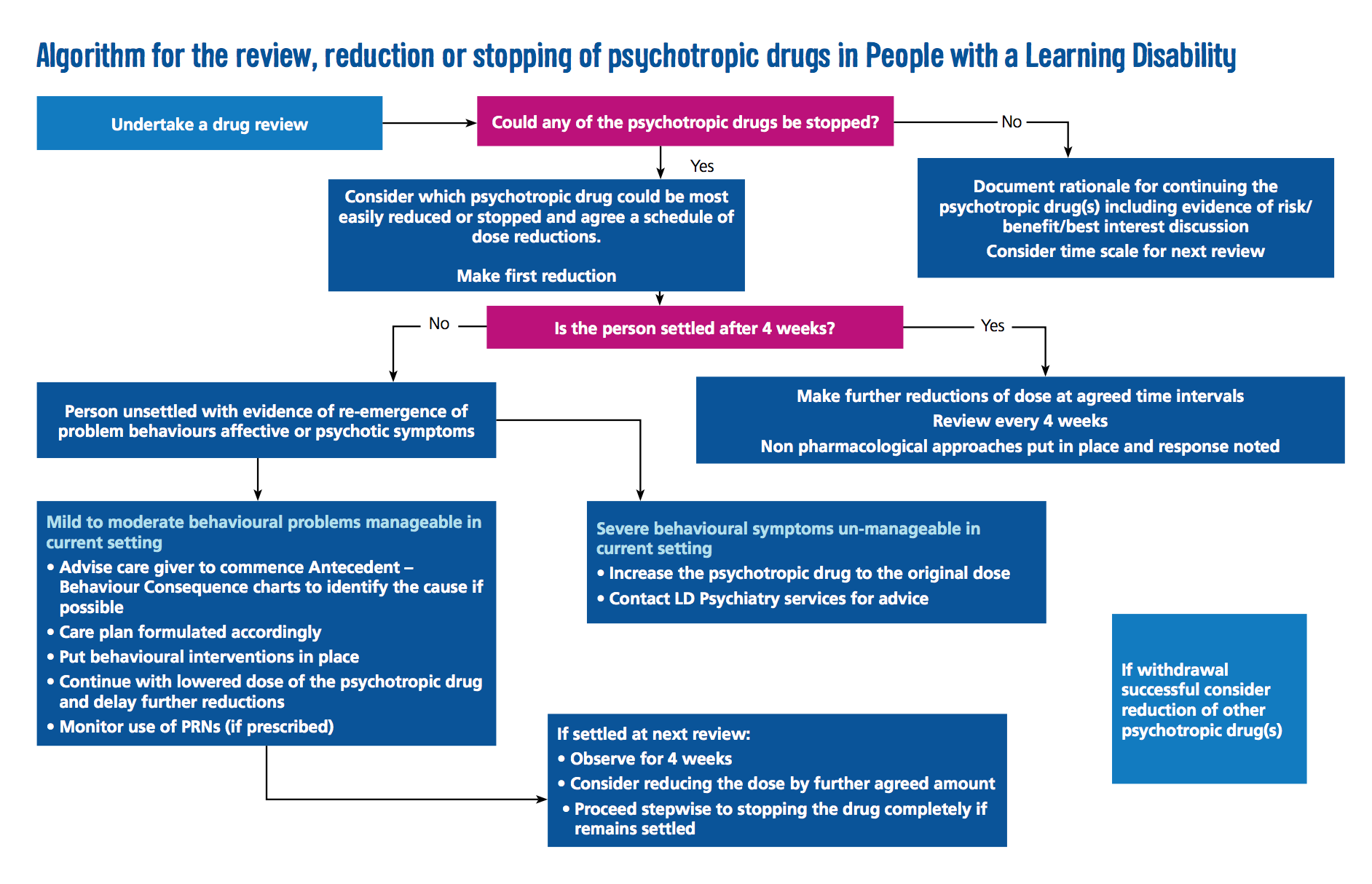 Common Psychotropic Medications Chart