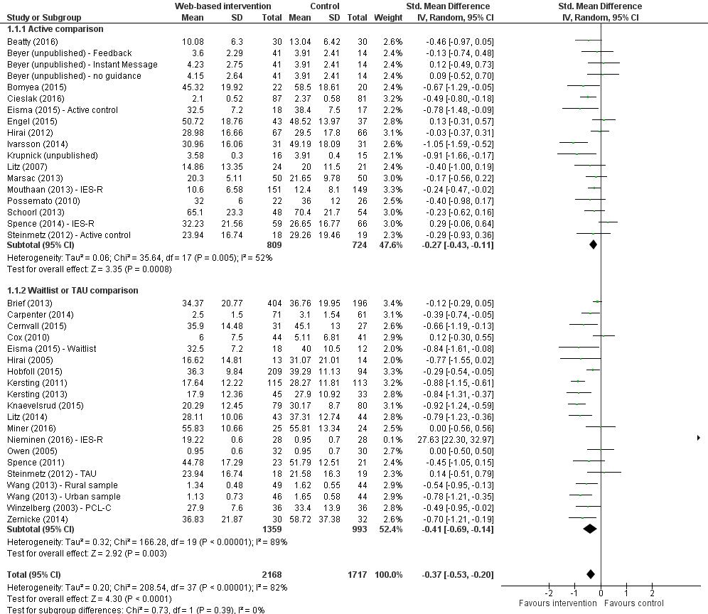 The pooled estimates suggest that e-mental health interventions may reduce PTSD symptoms severity, however the substantial heterogeneity of the results limits interpretation of pooled estimates.