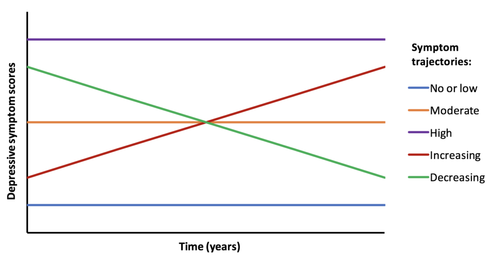 Figure 1 A basic illustration of the five most common depressive symptom trajectories in previous research.