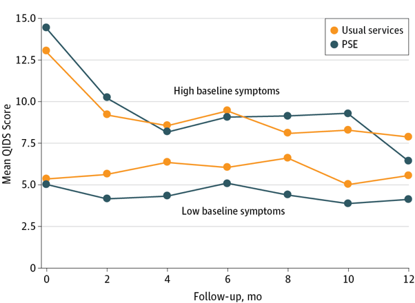 Figure 1: Depressive symptoms in the Head Start group compared with the PSE group, separated by baseline symptom severity.