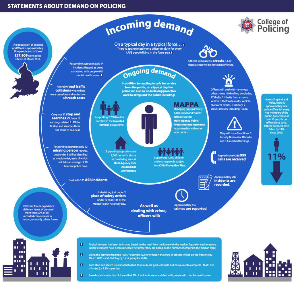 The College of Policing infographic (PDF) places mental health work in the context of the other calls to the police.