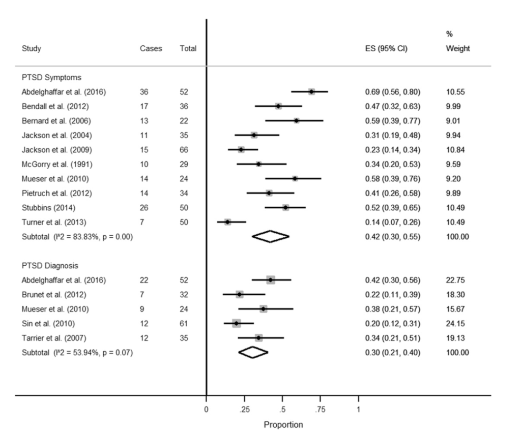 Forest plot of the prevalence and 95% confidence intervals of the prevalence of PTSD symptoms following the first episode of psychosis.