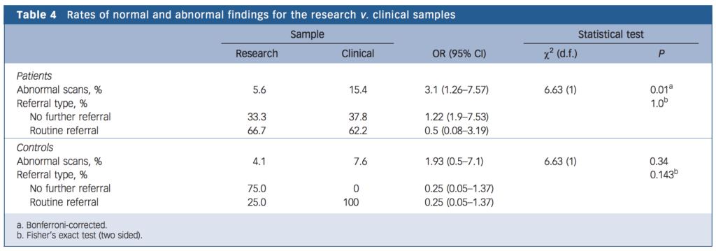 Radiological abnormalities were reported in 6% of the research sample and in 15% of the clinical sample, but none of the findings required a change in clinical management.