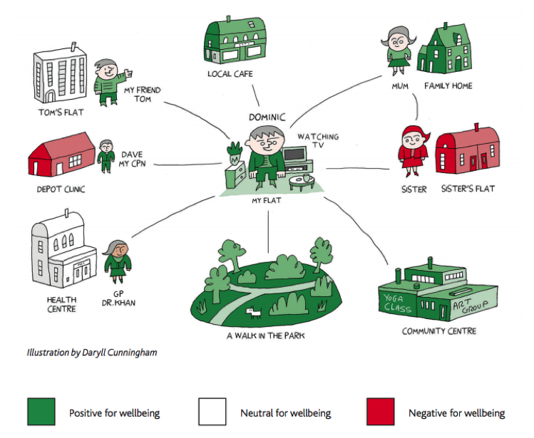 Social networks play a key role in well-being in severe mental illness.