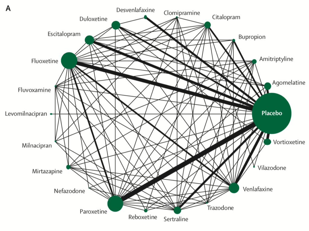 Network meta-analysis of eligible comparisons for efficacy. Width of the lines is proportional to the number of trials comparing every pair of treatments. Size of every circle is proportional to the number of randomly assigned participants (ie, sample size).