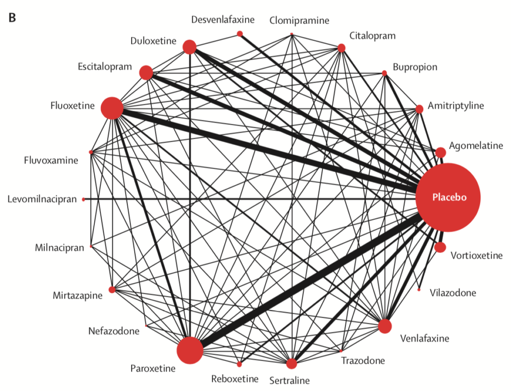 Network meta-analysis of eligible comparisons for acceptability. Width of the lines is proportional to the number of trials comparing every pair of treatments. Size of every circle is proportional to the number of randomly assigned participants (ie, sample size).