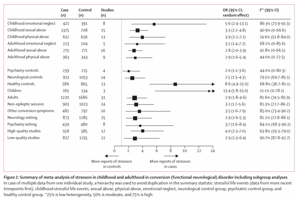 This meta-analysis found that "stressful life events and maltreatment were substantially more common in people with functional neurological disorder than in healthy controls and patient controls".