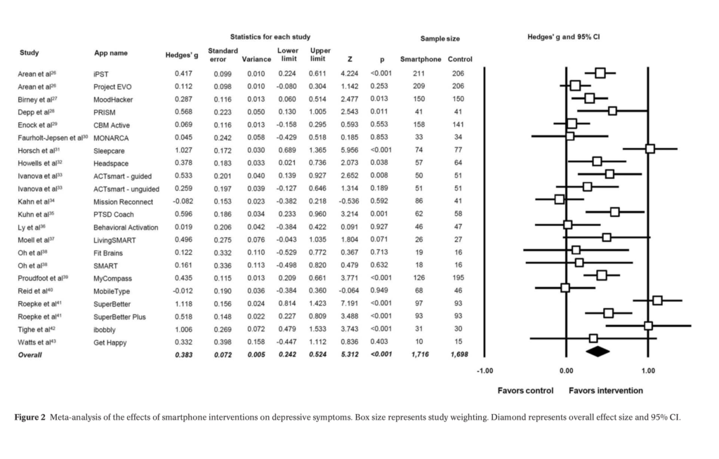 Overall, the meta-analysis found a significant small to moderate positive effect for smartphone apps on depressive symptoms compared to controls (g=0.383, 95% CI: 0.24-0.52, p<0.001), but this was restricted to only those with self-reported mild to moderate depression (g=0.518, p<0.001, 95% CI: 0.28-0.75).