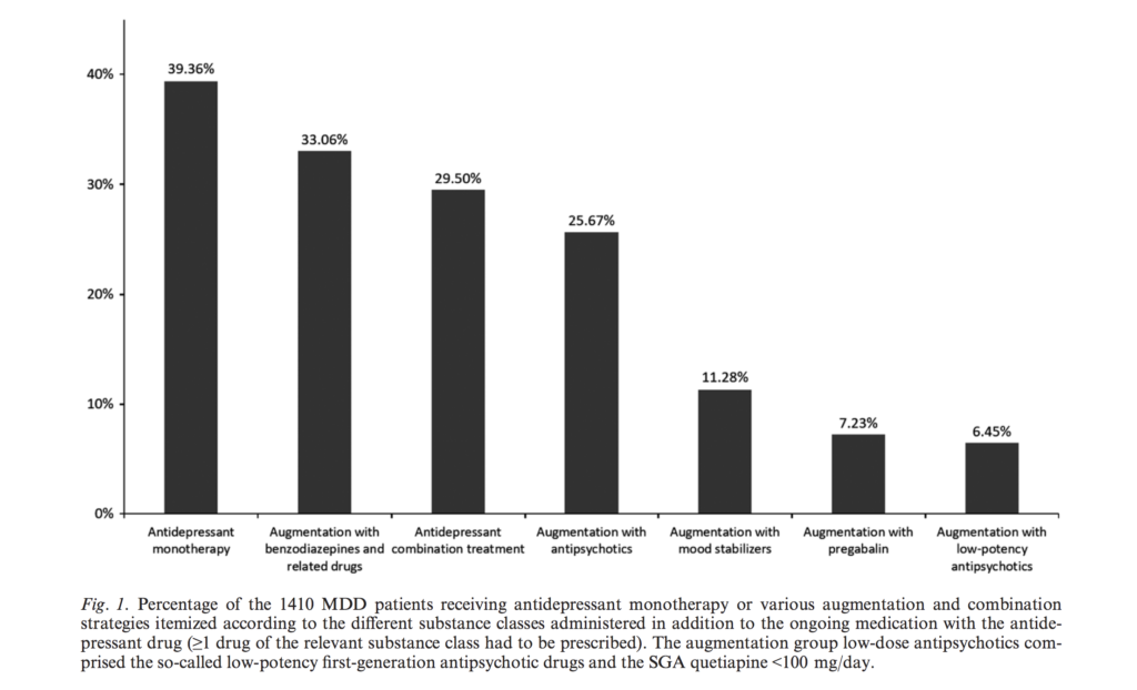 Figure 1 from this paper shows the most common augmentation/combination strategies, broken down by the different drug classes.