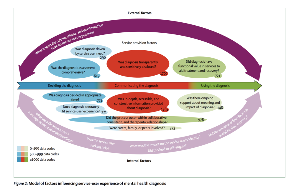 Model of factors influencing service-user experience of mental health diagnosis