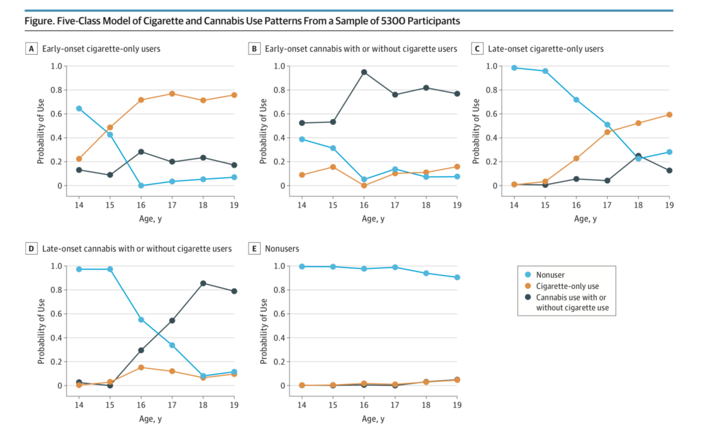 Five-Class Model of Cigarette and Cannabis Use Patterns From a Sample of 5,300 Participants. The probability axis represents the probability of a class member being a nonuser, a cigarette-only user, or a cannabis with or without cigarette user at each time point.