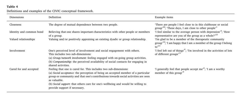 A five-dimension conceptual framework of social connectedness was developed: CIVIC (Closeness, Identity and common bond, Valued relationships, Involvement, Cared for and accepted).