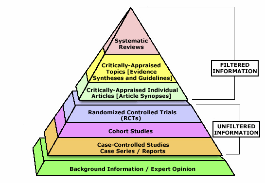 The classic evidence-based medicine pyramid places systematic reviews at the top as the most reliable type of evidence about the effectiveness of interventions.