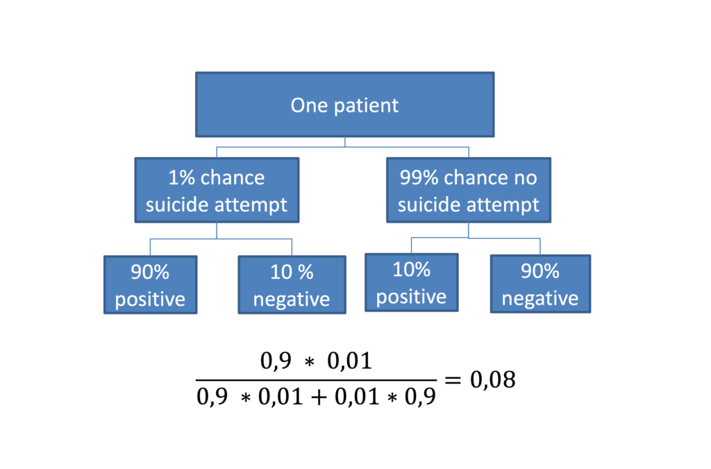 The chance of a suicide attempt after a positive test following Bayes’ rule.