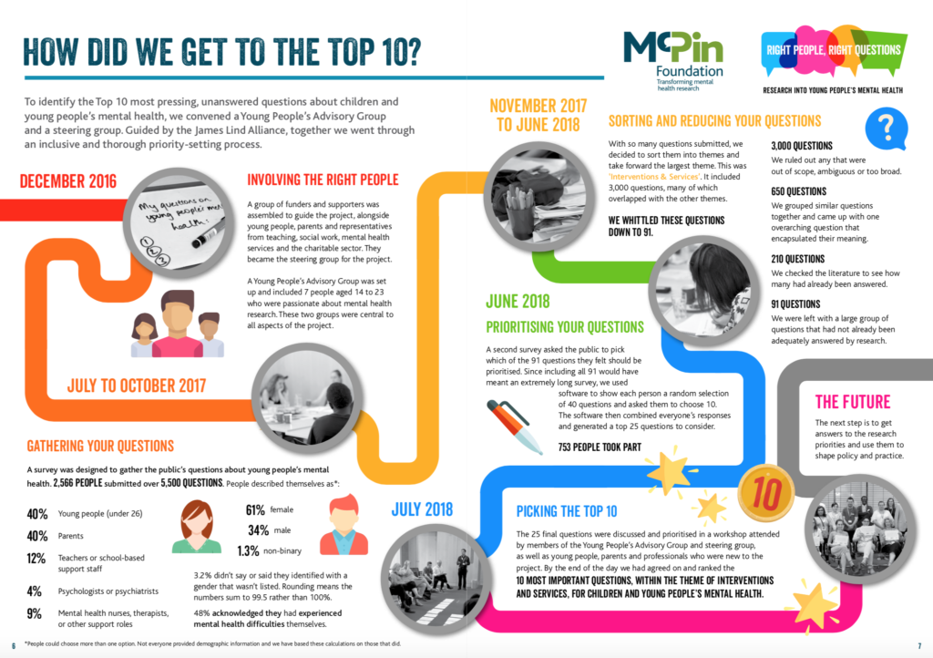 A two year project, with young people and mental health experts at the core, used the established process of the James Lind Alliance, to produce a final list of research priorities. Click here to see full sized infographic.