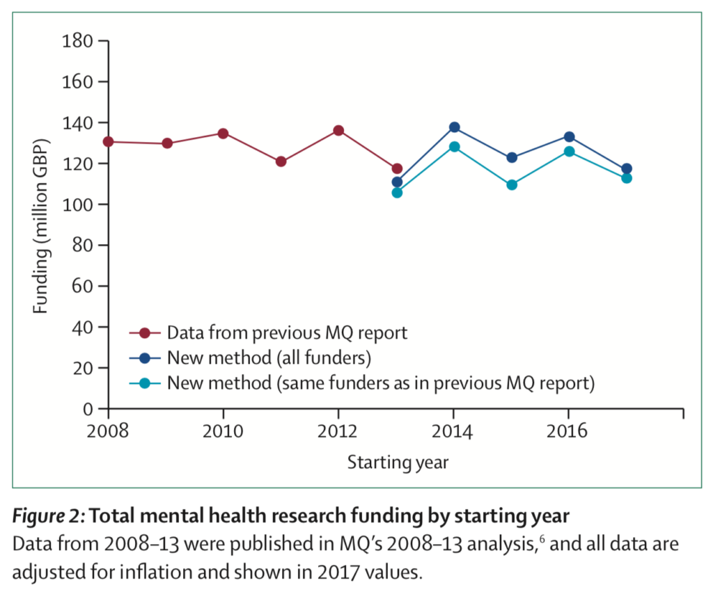 Mental health research funding has flatlined over the last decade. In 2014-17, mental health research received 25 times less funding (per person affected) than physical conditions such as cancer.