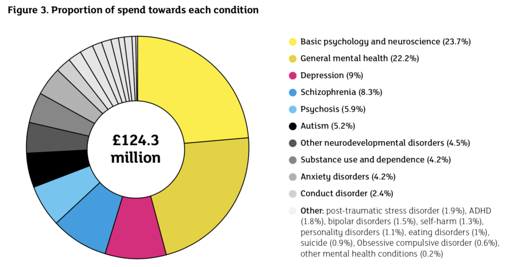 Many life-threatening mental health conditions remain largely ignored by research funders.