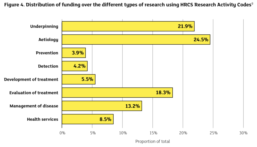 We hear a lot about preventing mental illness these days, but this narrative is not reflected in research funding.