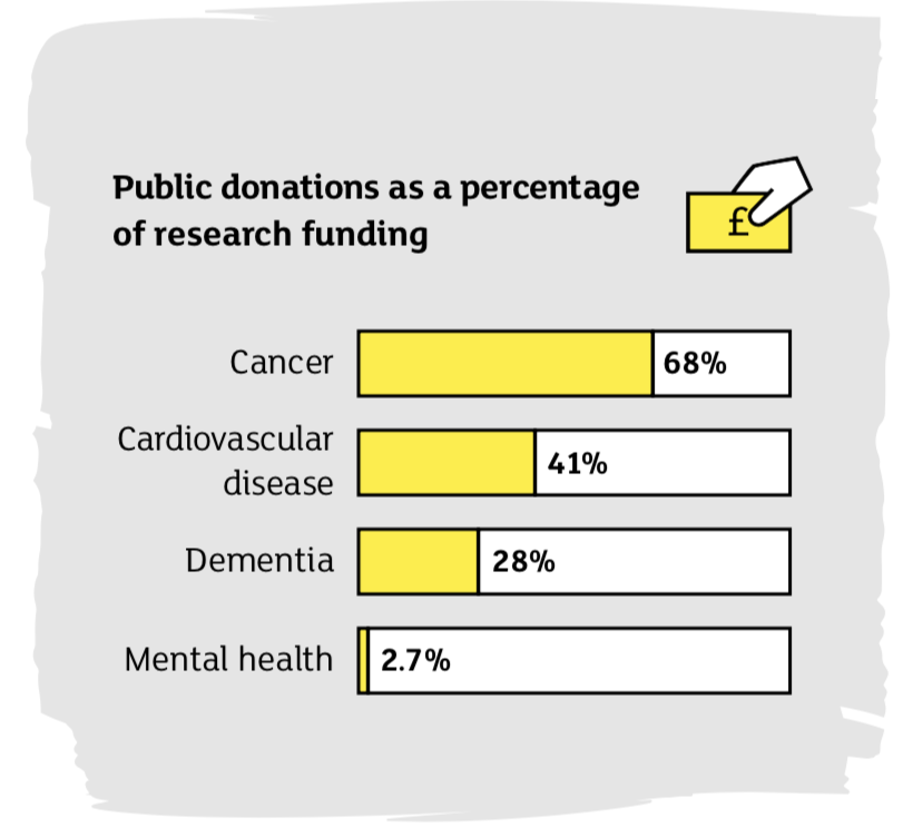 Why does the general public not donate to mental health in the same way as they do to cancer, cardiovascular disease and dementia?