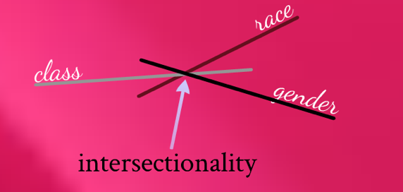 The exercise could be extended to consider intersectionality; the interplay between aspects within the Social GGRRAAACCEEESSS model.