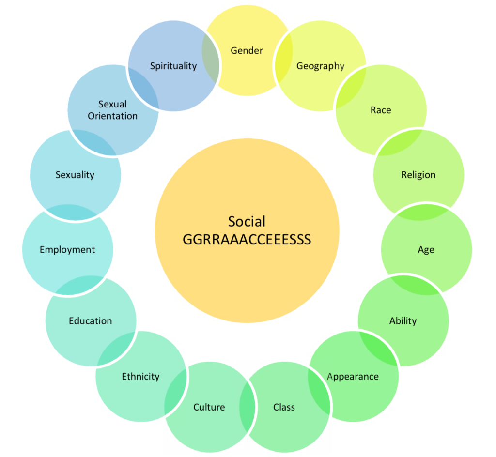 Social GGRRAAACCEEESSS (SG) is an acronym that stands for the above aspects of a person’s identity.