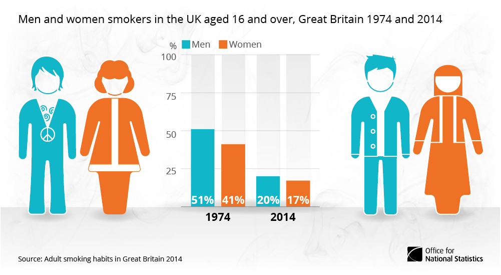 Current rates of smoking in people with severe mental illness are similar to those found in the general population in 1974.