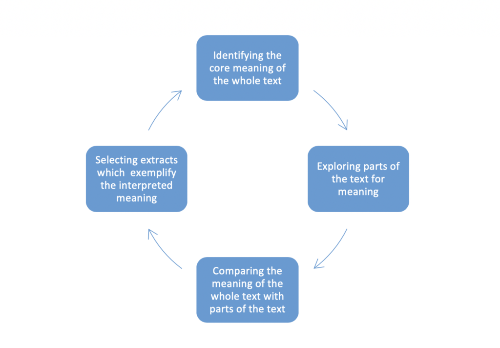 Figure 1: An overview of the four-step iterative process.