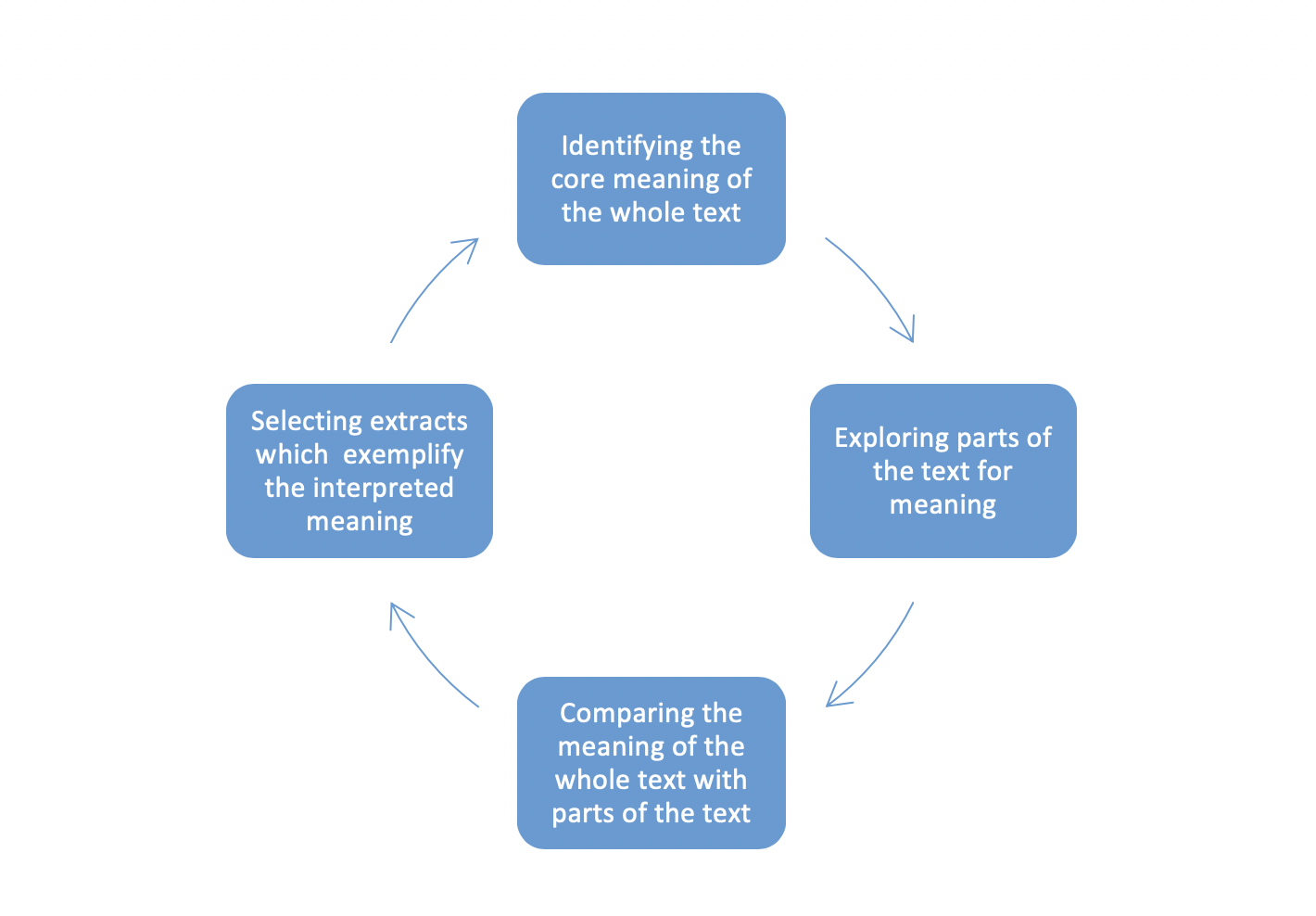 Figure 1: An overview of the four-step iterative process. 