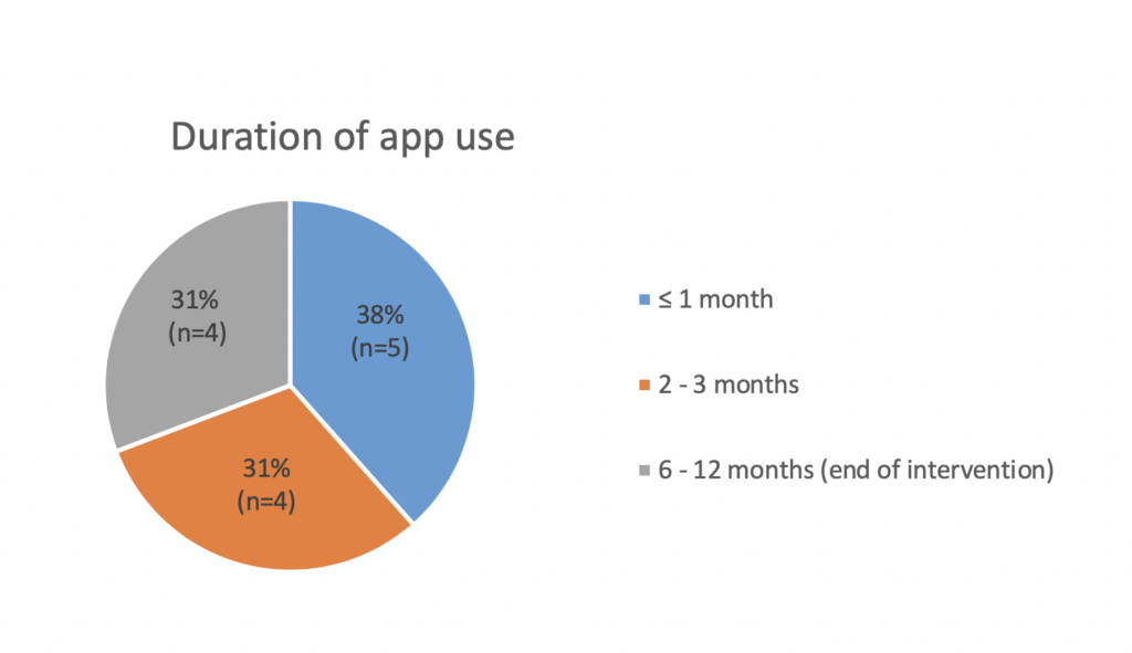 Figure 2: An overview of the participants’ duration of app use.