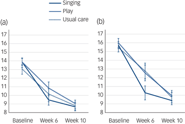 Figure 1 Changes in PND from baseline to week 10. (a) EPDS ≥ 10 and (b) EPDS ≥ 13 with standard error in singing, play and usual care groups.