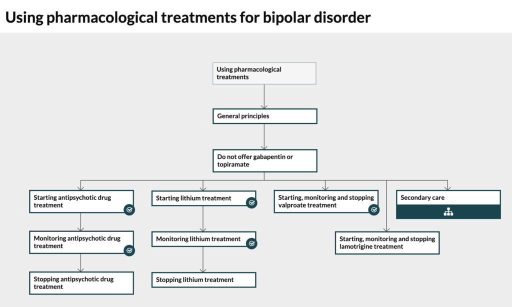 NICE guidance recommends lithium as a first line treatment for bipolar disorder, but it remains under-prescribed, perhaps because patients taking the drug require careful monitoring via blood tests, or possibly because other medications are more strongly marketed by pharmaceutical companies.