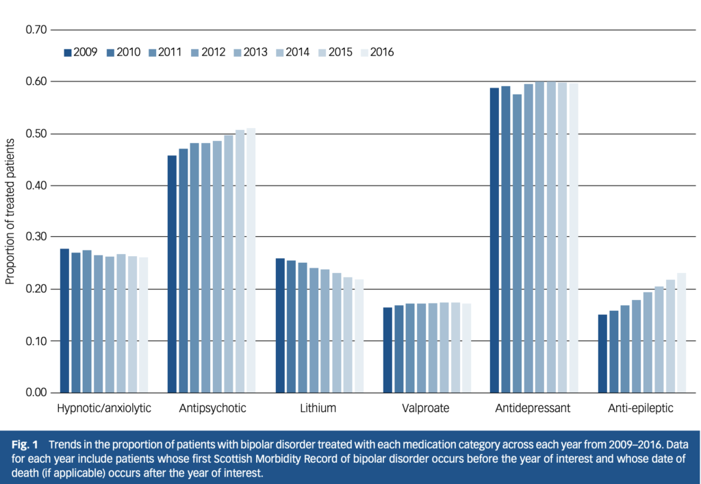 This Scottish study shows a clear trend towards decreasing lithium use, despite the fact that recent (2014) NICE guidance recommends lithium as a first line treatment for bipolar disorder.