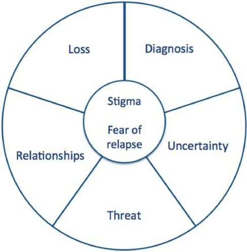 Figure 1. A model of the themes reported to cause distress.