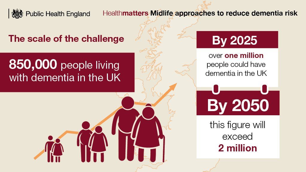 The rise in dementia prevalence in the UK (Public Health England, 2018).