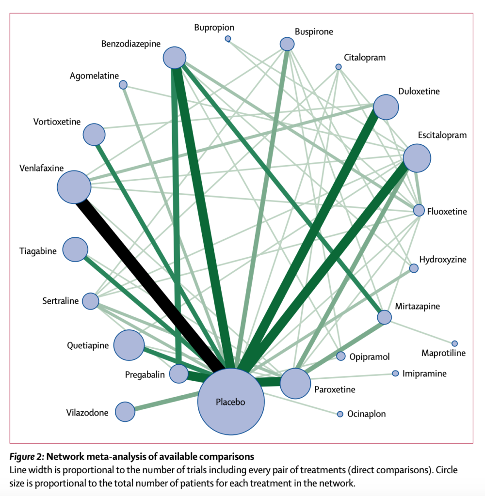 Figure 2: Network meta-analysis of available comparisons (reproduced from the original paper by Slee et al, 2019)