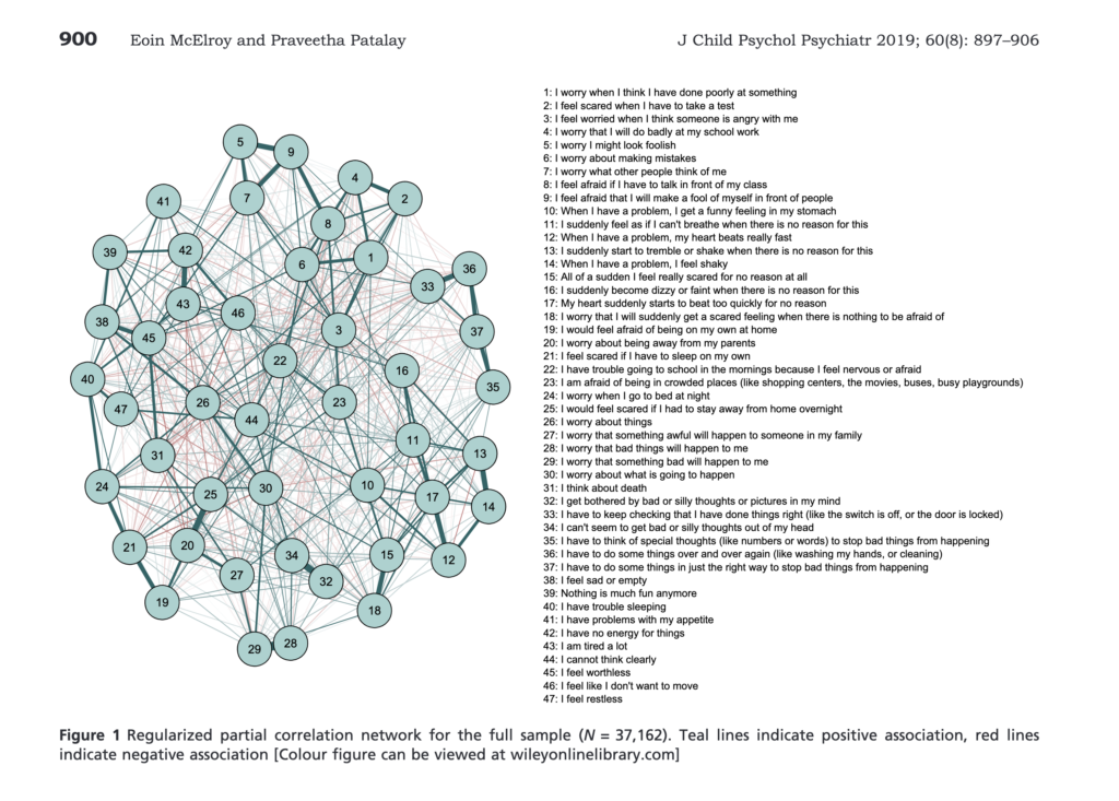 Internalising symptoms formed a highly interconnected network structure, with little distinct clustering of symptoms that pertained to DSM diagnostic criteria.