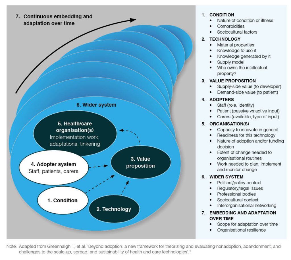 The capacity or willingness of the end user to adopt the technology is the most common reason for the failure of health technologies.